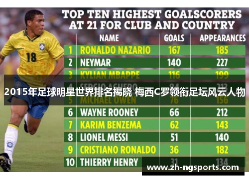 2015年足球明星世界排名揭晓 梅西C罗领衔足坛风云人物