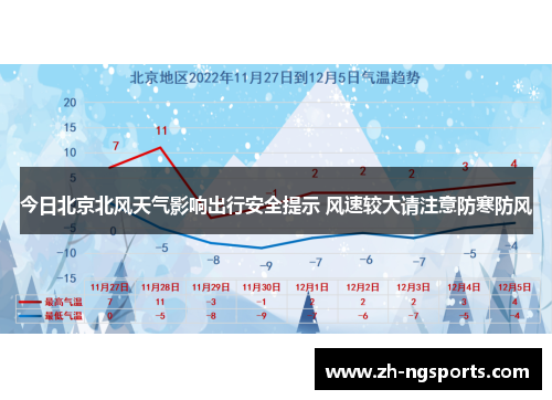 今日北京北风天气影响出行安全提示 风速较大请注意防寒防风